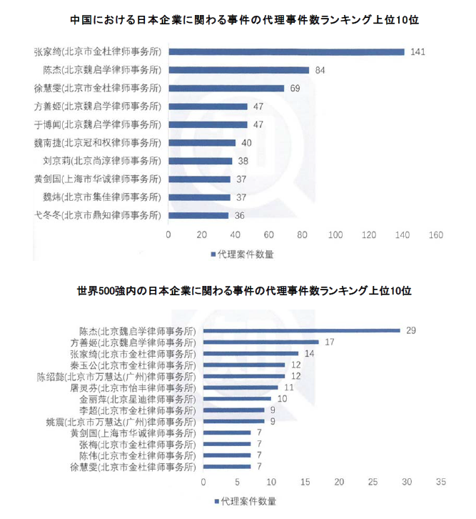 中国裁判所が言い渡した日本企業関係　重要知的財産権判例・検索報告